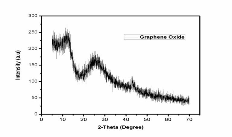 Xrd Patterns Of Graphite Graphene Oxide And Graphene Nano