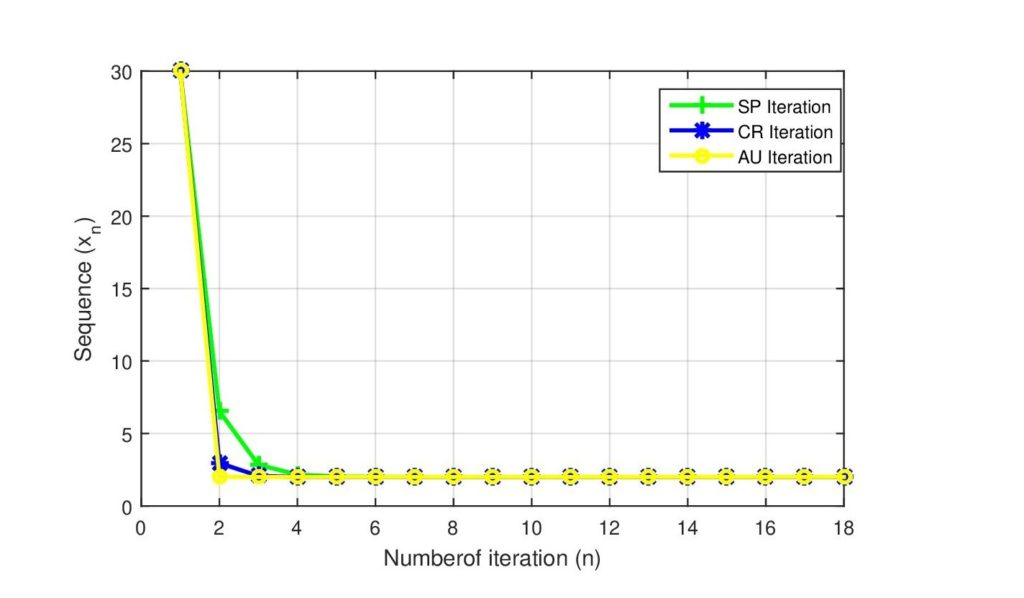 Convergence Analysis For A New Faster Four Steps Iterative Algorithm ...